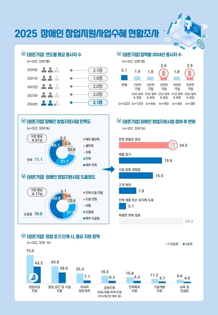 본문 이미지 - 장애인창업지원 수혜 기업 조사. (장애인기업종합센터 제공)