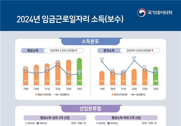 직장인 월평균 소득 375만원…대기업 613만원 vs 중소기업 307만원