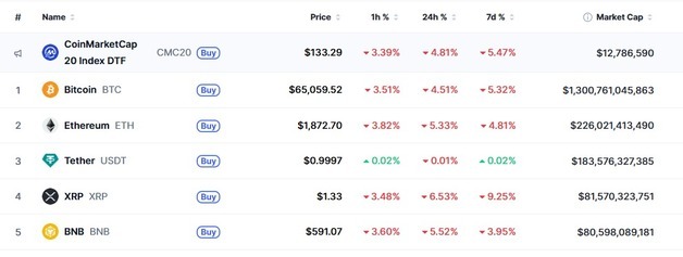 관세 불화실성, 암호화폐 일제 급락…비트 4%-리플6%↓(상보)