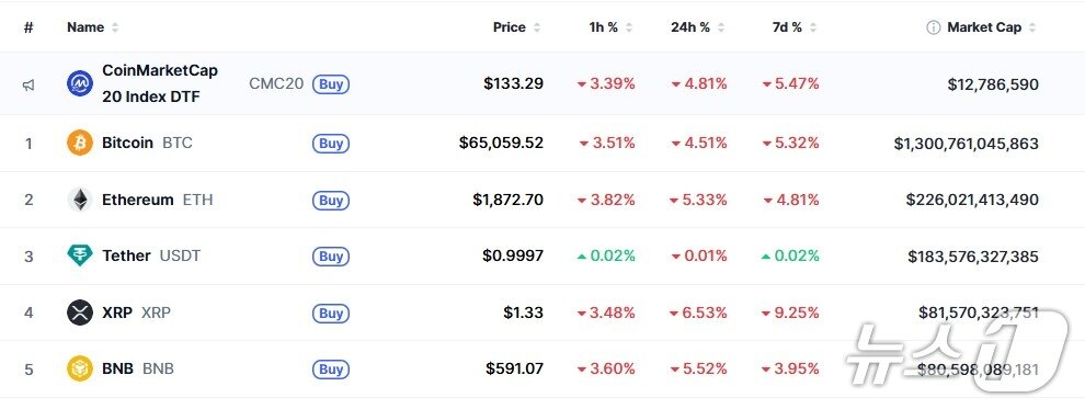 본문 이미지 - 이 시각 현재 주요 암호화폐 시황 - 코인마켓캡 갈무리