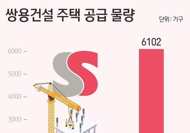 쌍용건설, 분양 2곳→9곳 확대…80조 정비시장 정조준