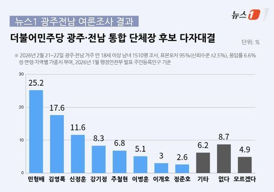 [뉴스1 여론조사] 전남광주특별시장 적합도, 민형배 25.2% '1위'