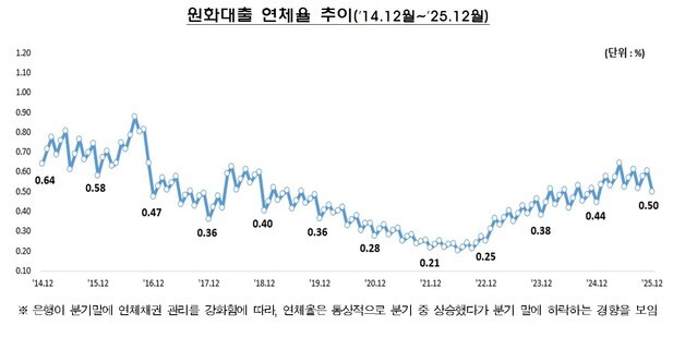 은행권 12월 대출 연체율 0.5%…기업대출, 1년 전보다 연체 늘어