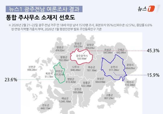 [뉴스1 여론조사] 전남광주특별시 주청사는?…'현 광주시청' 45.3%