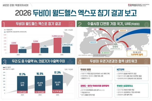 강원도, 두바이 월드헬스 엑스포 2167만 달러 수출 계약