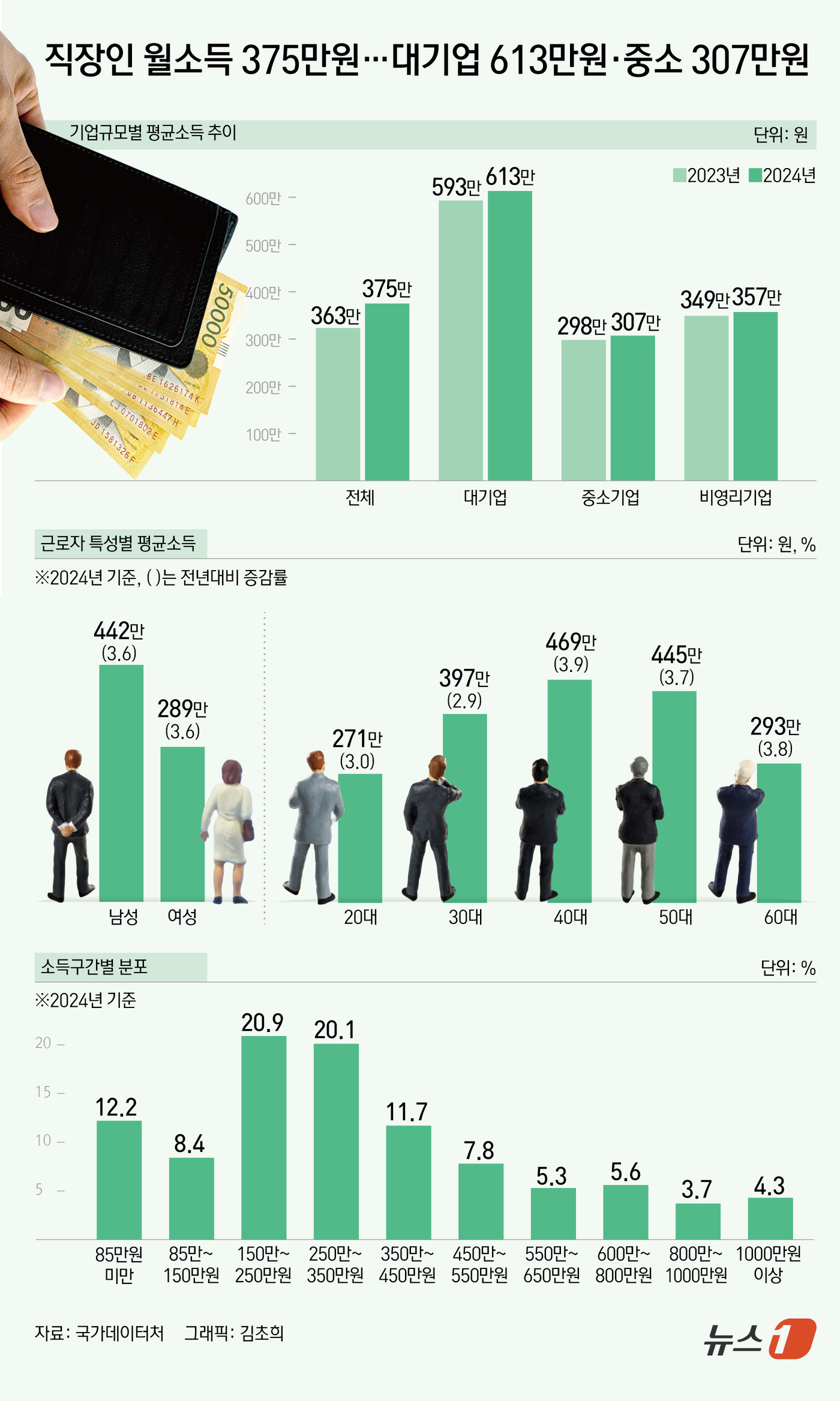 (서울=뉴스1) 김초희 디자이너 = 23일 국가데이터처가 발표한 '2024년 임금근로일자리 소득(보수) 결과'에 따르면 2024년 직장인들의 월평균 소득이 375만 원으로 1년간 …