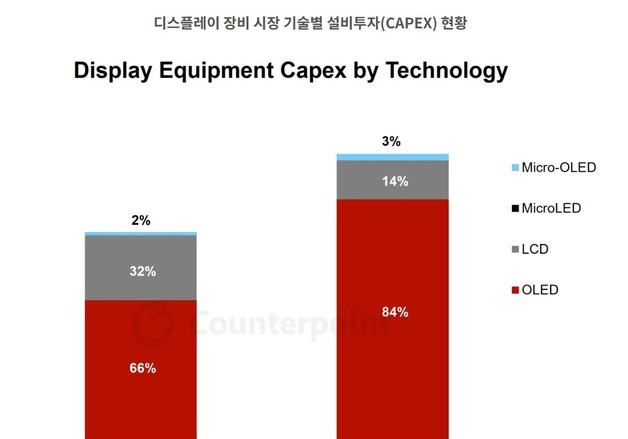 "2030년까지 글로벌 디스플레이 설비 투자 확대…OLED 67%"