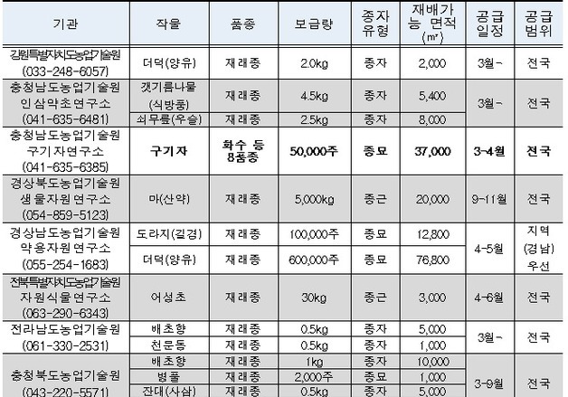 농진청, 약용작물 종자 신청 시작…"기관별 공급 시기·가격 확인하세요"