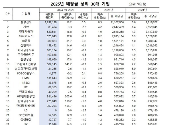 삼성전자 호조에 이재용 회장 배당금 1위…주요 상장사 배당 15.3%↑