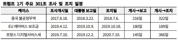 본문 이미지 - 트럼프 1기 주요 301조 조사 및 조치 일정. (한국무역협회 국제무역통상연구원 제공. 재판매 및 DB금지. '美 IEEPA 관세 위법 판결 및 후속 관세조치 동향' 보고서 갈무리) 2026.2.23/뉴스1