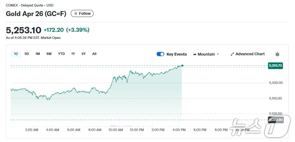 본문 이미지 - 금 선물 일일 추이 - 야후 파이낸스 갈무리