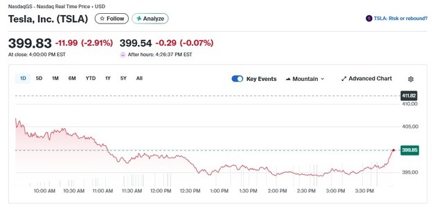 FSD에 문제 있다…테슬라 3% 급락, 400달러 붕괴(상보)