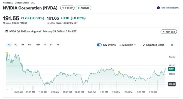 기술주 하락에도 엔비디아 실적 발표 앞두고 1% 상승