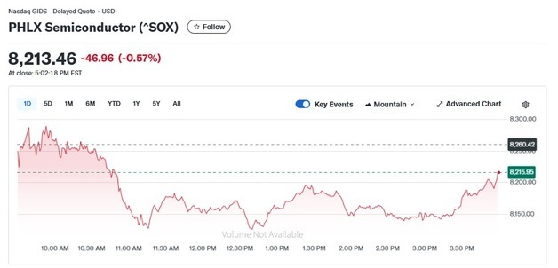 엔비디아 제외 반도체주 우수수…반도체지수 0.57%↓(상보)