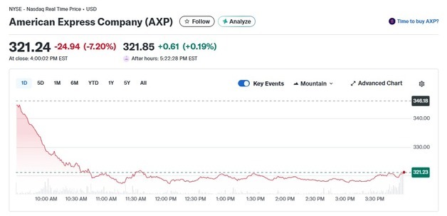 AI 공포, 오늘은 신용카드 주 덮쳐…아멕스 7% 급락