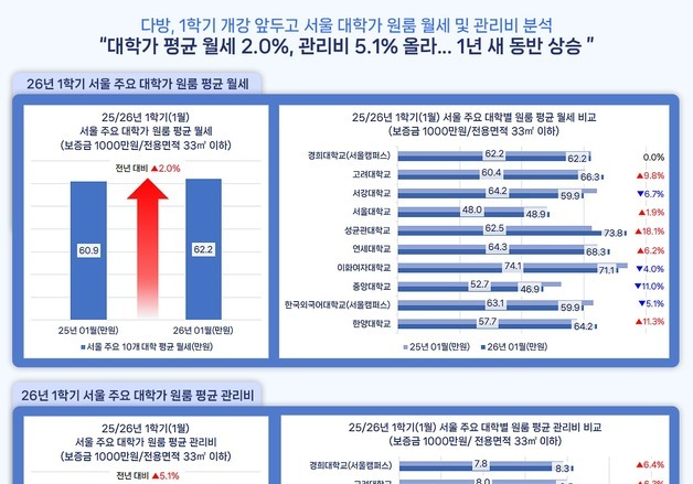 성균관대 원룸 월세 74만 원, 대학가 1위…이대 앞 제쳤다