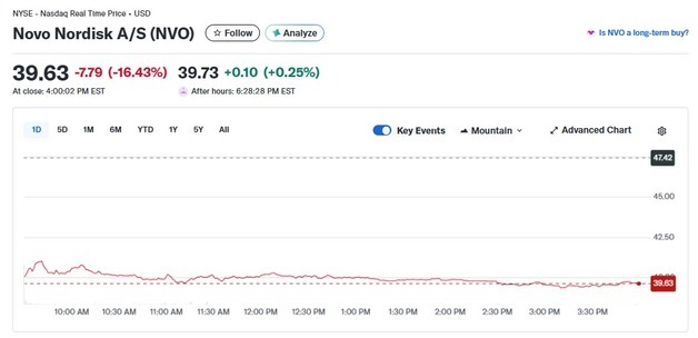 새로운 비만치료제 별로, 노보 노디스크 16% 폭락(상보)