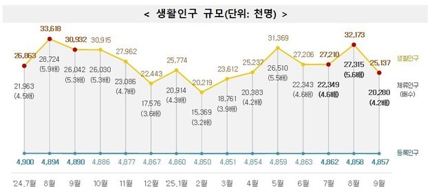인구감소지역, 주민보다 방문객 4.8배…20곳서 소비 절반 넘어