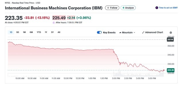 AI 공포, IBM 13% 폭락…25년래 최대 낙폭