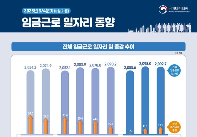 작년 3분기 일자리 0.7% 증가…건설·제조업 부진에 역대 세번째로 낮아
