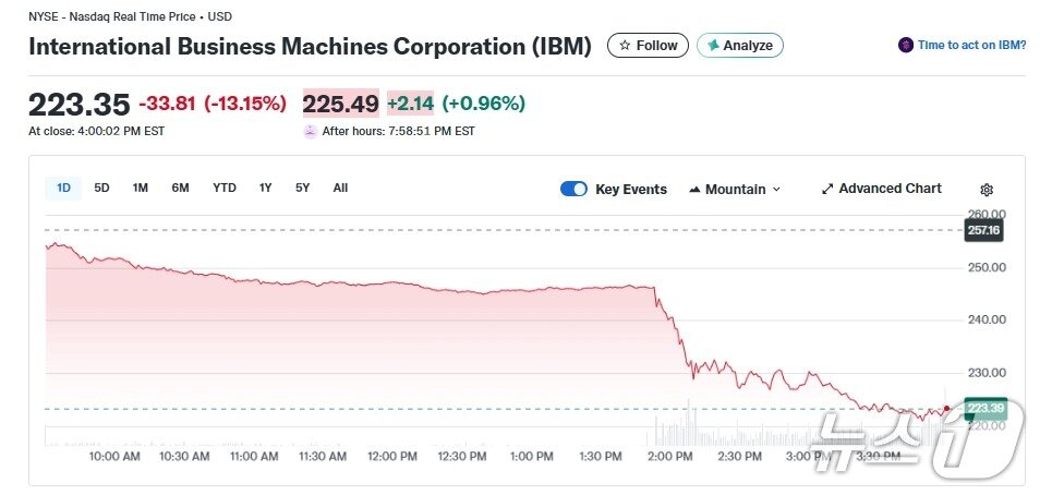본문 이미지 - IBM 일일 주가 추이 - 야후 파이낸스 갈무리