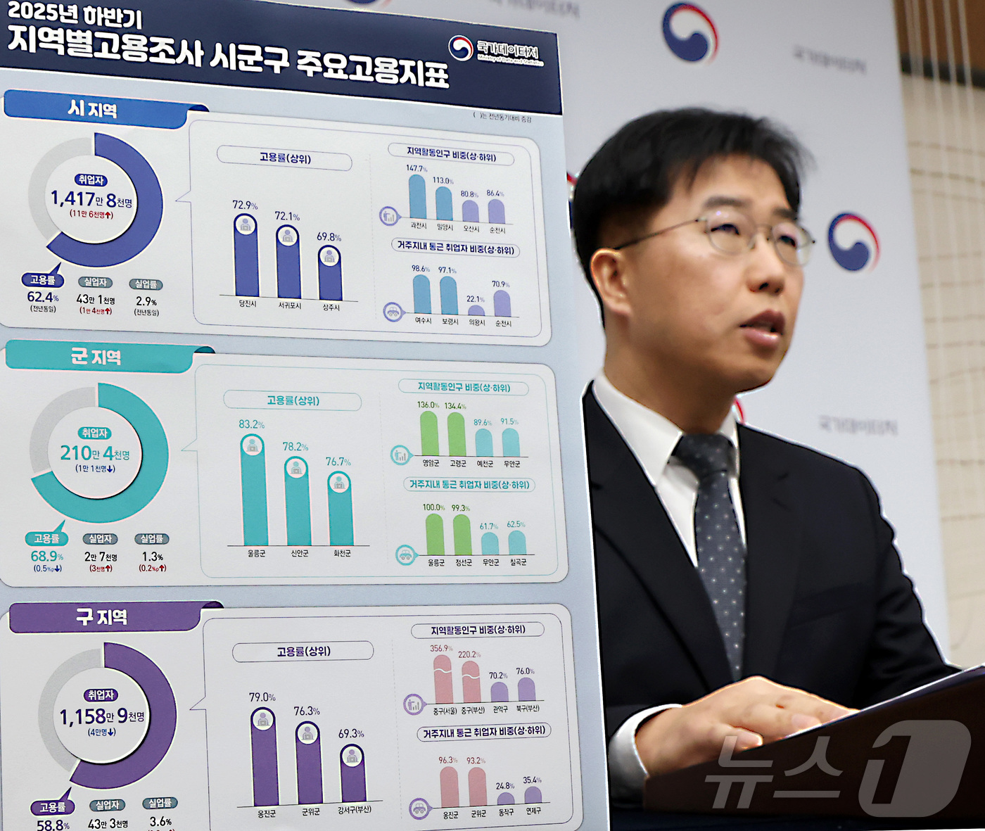 (세종=뉴스1) 김기남 기자 = 김락현 국가데이터처 고용통계과장이 24일 세종시 정부세종청사에서 2025년 하반기 지역별 고용조사 시군구 주요 고용지표를 발표하고 있다. 2025년 …