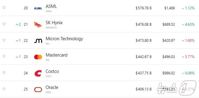 본문 이미지 - 세계 시총 20위부터 25위 기업 - 야후 파이낸스 갈무리