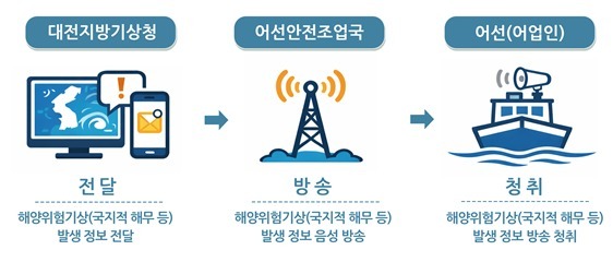 어선에서 직접 위험기상정보 듣는다…충남 서해안 3월부터 서비스