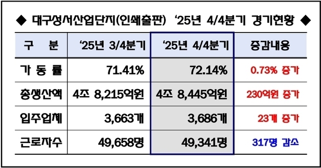 대구 성서산단 가동률·생산액 3분기 연속↑…"내수 회복은 제한적"