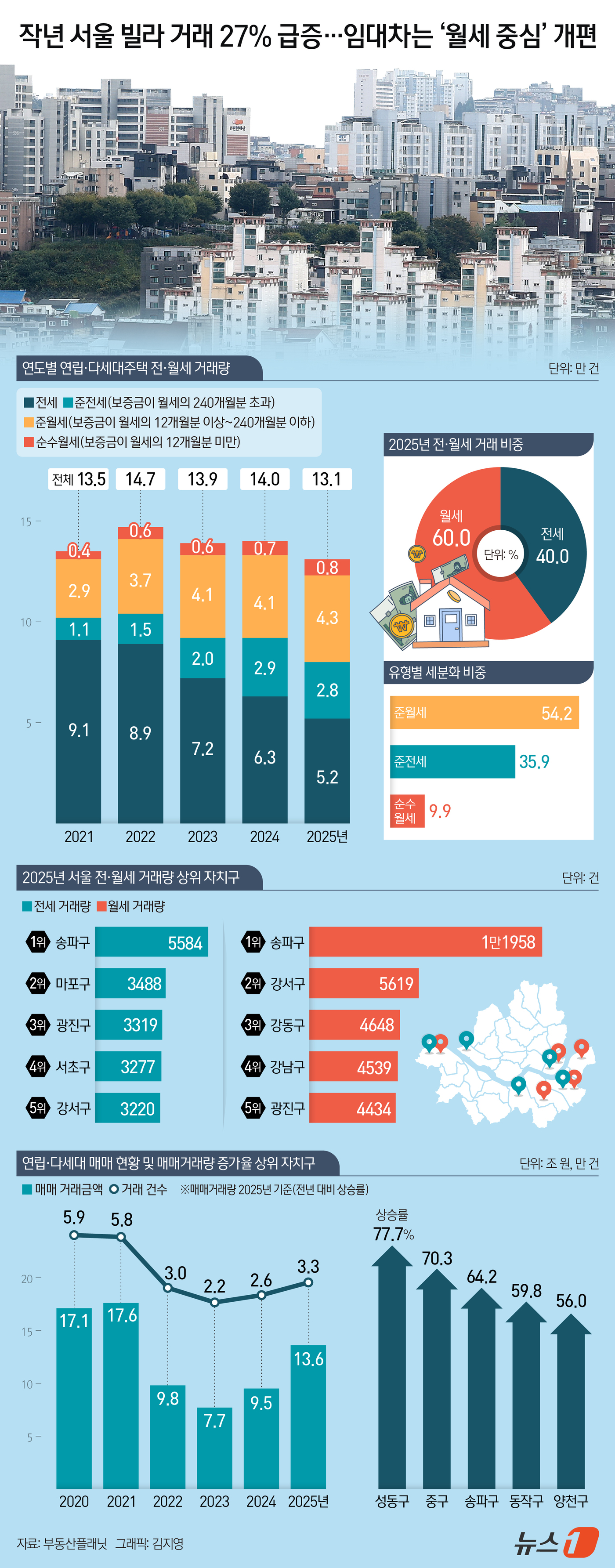 (서울=뉴스1) 김지영 디자이너 = 24일 부동산플래닛에 따르면 2025년 연간 서울시 연립·다세대주택 거래량은 3만 3458건으로 전년(2만 6275건) 대비 27.3% 증가했다 …