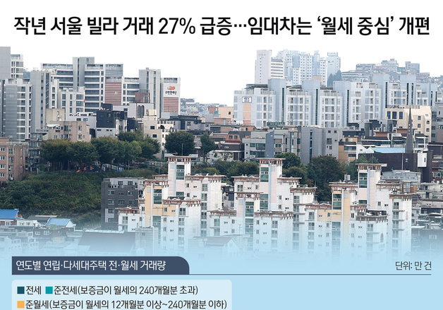 [오늘의 그래픽] 작년 서울 빌라 거래 27% 급증…임대차는 '월세 중심' 개편