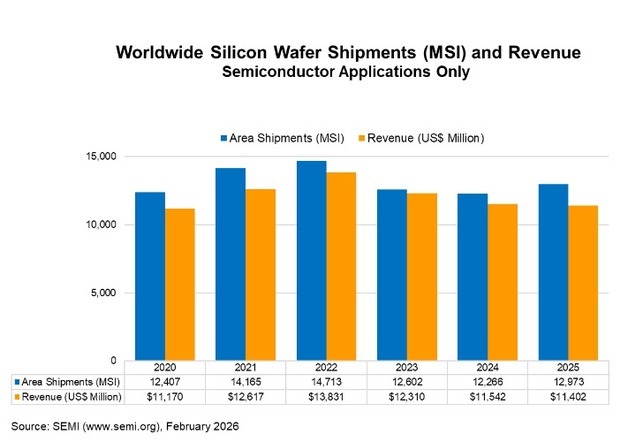 AI·HBM 호황에…작년 실리콘 웨이퍼 출하량, 전년比 5.8%↑