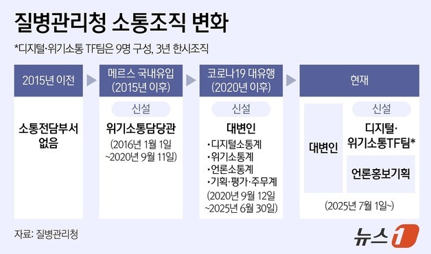 '방역 메시지 혼선'에 질병청 일원화했지만…"임시조직으론 한계"