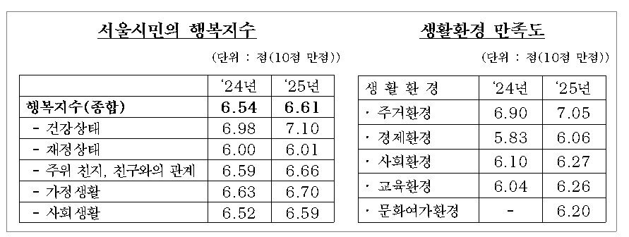 본문 이미지 - 서울시민 행복지수.(서울시 제공)