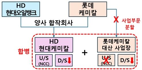 본문 이미지 - 대산 1호 사업재편 구조. 롯데케미칼의 대산 사업장을 분리해, 기존 롯데케미칼-HD현대오일뱅크 합작법인인 'HD현대케미칼'에 합병시킨다. 합병 후 지분 구조는 5대5가 된다. 통합법인은 이후 NCC와 다운스트림(D/S) 설비 일부를 가동 중단, 생산량 감축을 진행한다. (산업통상부 제공. 재판매 및 DB금지) 2026.2.24/뉴스1