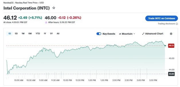 “땡큐 AMD” 인텔도 6% 급등