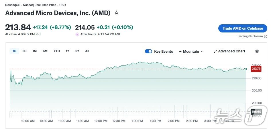 본문 이미지 - AMD 일일 주가 추이 - 야후 파이낸스 갈무리