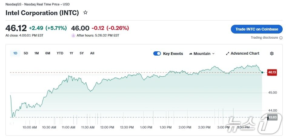 본문 이미지 - 인텔 일일 주가 추이 - 야후 파이낸스 갈무리