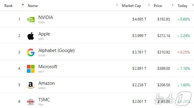 본문 이미지 - 세계 기업 시총 '톱 6' - 야후 파이낸스 갈무리