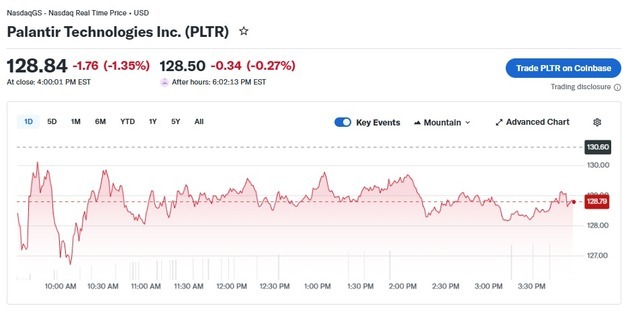 기술주 랠리에도 팔란티어 오늘도 1.35%↓ 올 들어 28% 폭락