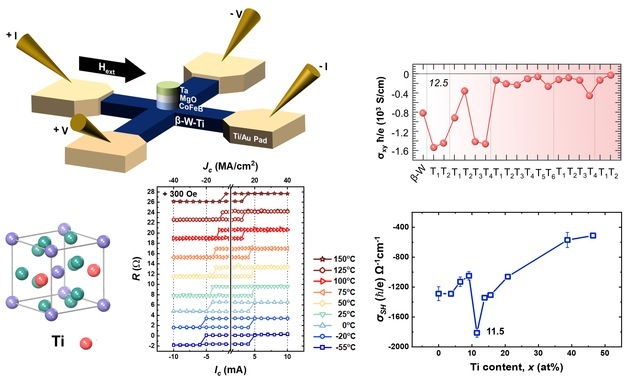 차세대 메모리 구현 기반…극한 온도 구동 스핀메모리 소재 기술 개발