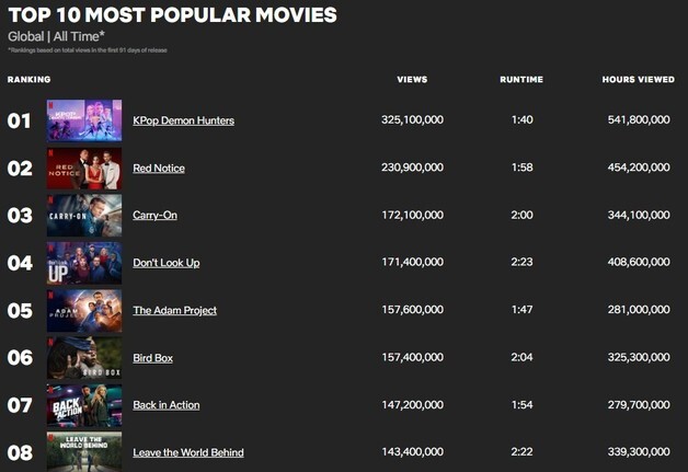 "김밥 먹으며 케데헌 본다"…K팝 넘어 푸드·문학까지 '한류 다변화'