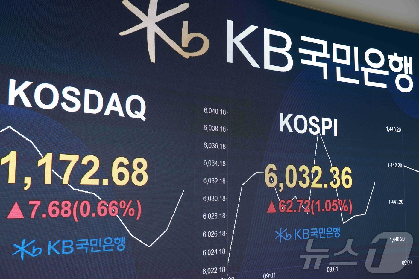 (서울=뉴스1) = 코스피가 장 시작과 함께 6000선을 돌파한 25일 오전 서울 영등포구 KB국민은행 딜링룸 전광판에 증시 시황이 표시되고 있다. (KB국민은행 제공. 재판매 및 …