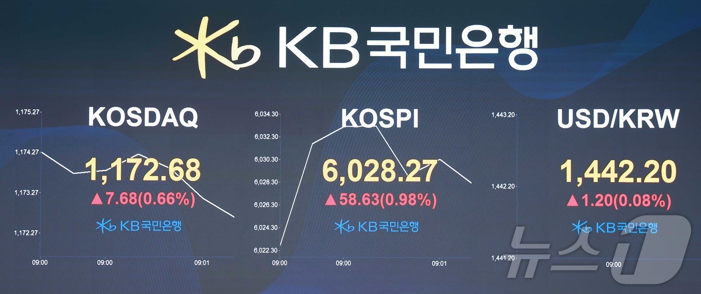 (서울=뉴스1) = 코스피가 장 시작과 함께 6000선을 돌파한 25일 오전 서울 영등포구 KB국민은행 딜링룸 전광판에 증시 시황이 표시되고 있다. (KB국민은행 제공. 재판매 및 …