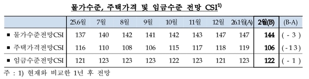 보유세 강화 효과?…대구·경북 주택가격전망지수 한달새 급락