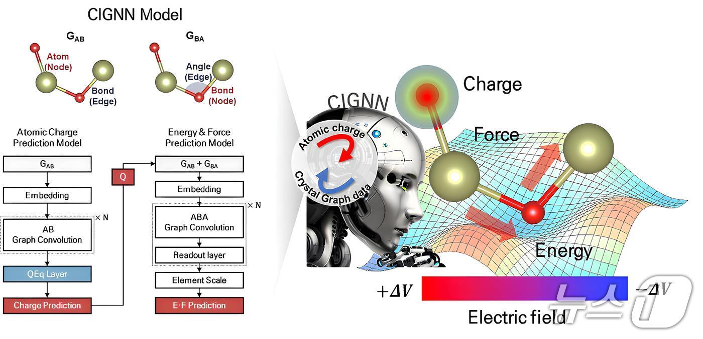 본문 이미지 - 포스텍과 삼성전자 연구팀이 반도체 핵심 소재의 원자 움직임을 정밀하게 예측하는 AI 기반 시뮬레이션 기술을 개발했다.(포스텍 제공, 재판매 및 DB금지) 2026.2.25/뉴스1