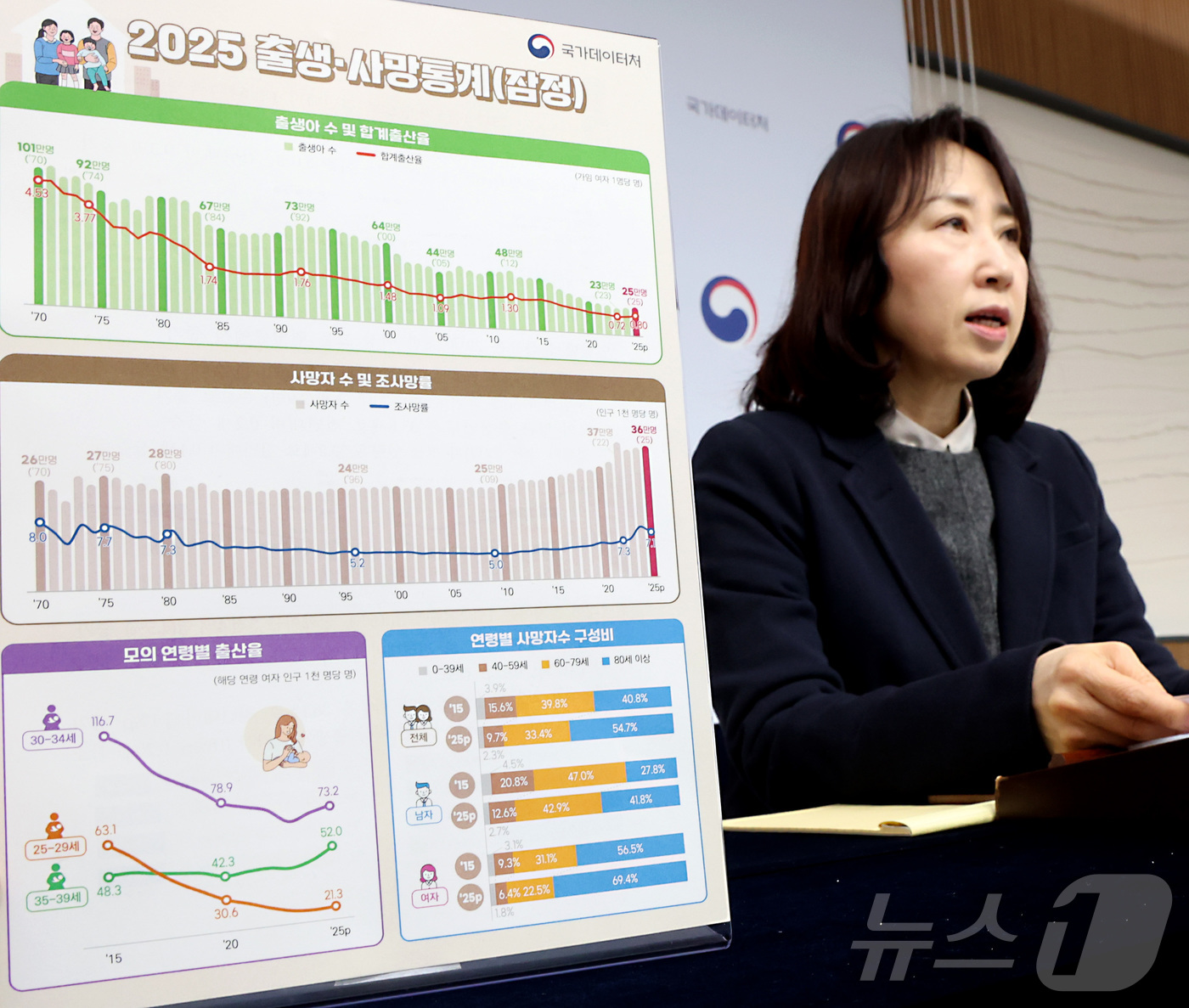 (세종=뉴스1) 김기남 기자 = 박현정 국가데이터처 인구동향과장이 25일 세종시 정부세종청사에서 2025년 출생·사망통계 잠정 결과를 발표하고 있다.2025년 출생아 수는 25만 …