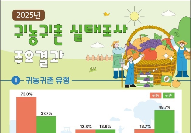 귀농·귀촌 10가구 중 7가구 "만족"…5년차 귀농가구 연소득 3300만원