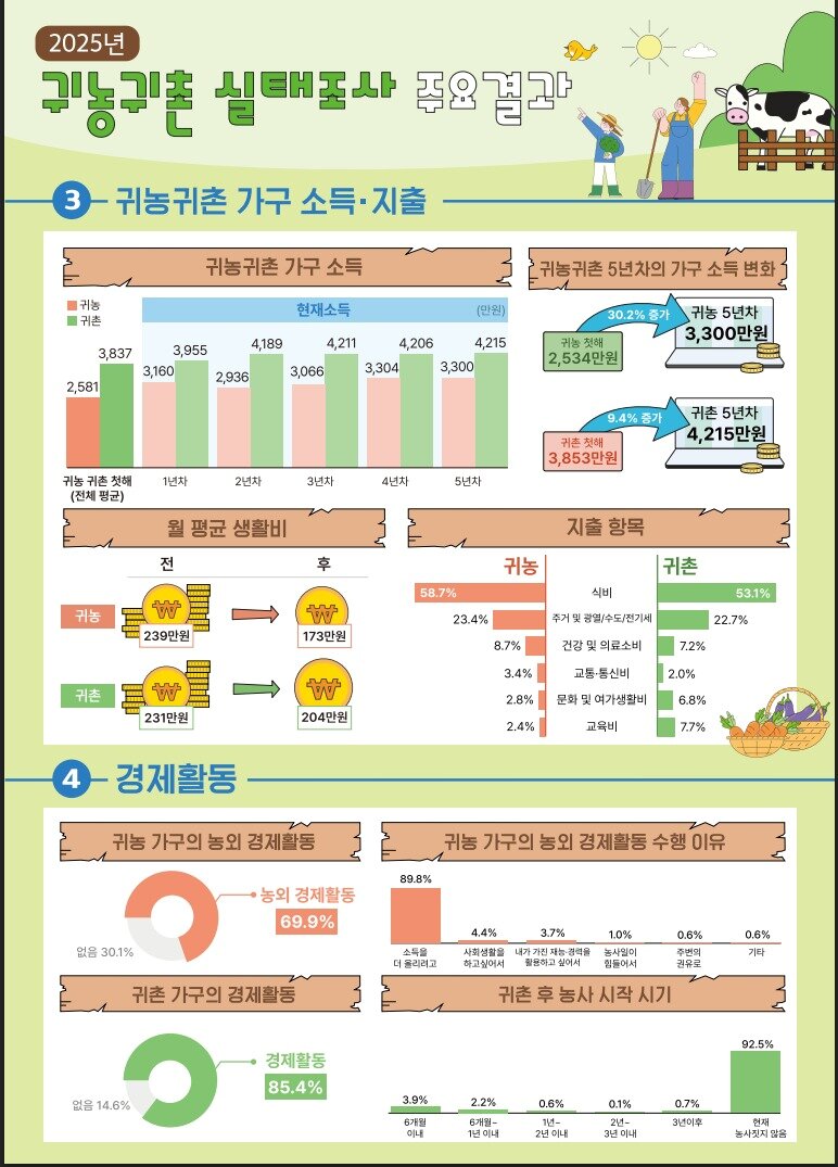 본문 이미지 - 2025년 귀농·귀촌 실태조사 결과 (농림축산식품부 제공. 재판매 및 DB금지) 2026.2.25/뉴스1