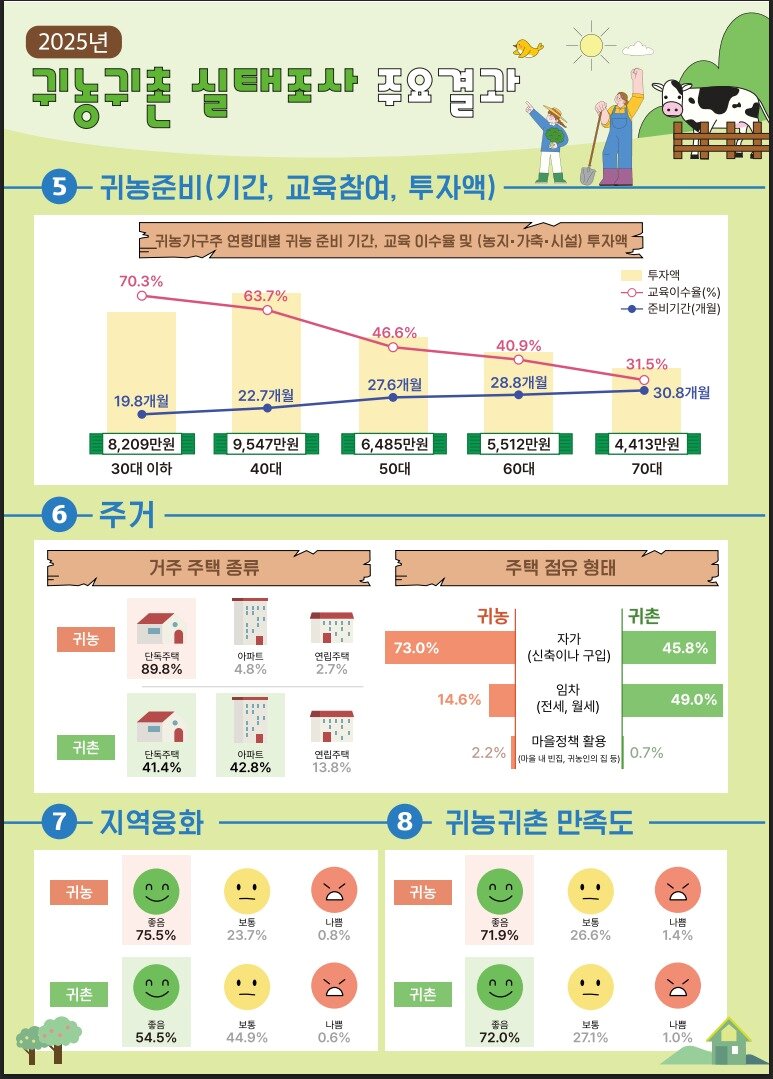 본문 이미지 - 2025년 귀농·귀촌 실태조사 결과 (농림축산식품부 제공. 재판매 및 DB금지) 2026.2.25/뉴스1